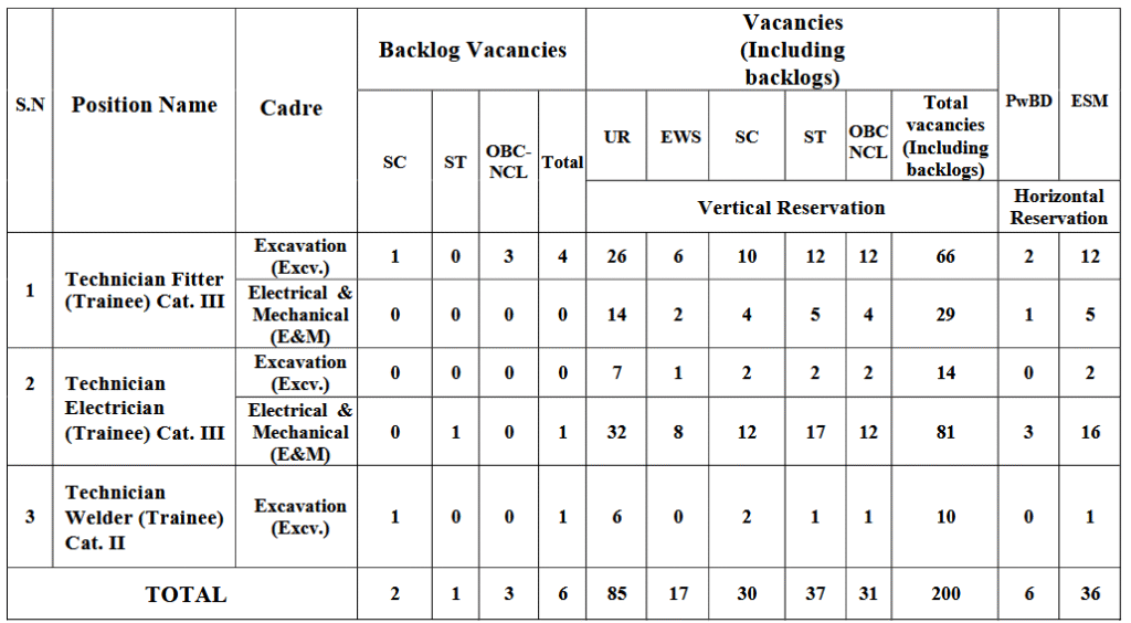 NCL CIL Technician (Trainee) Recruitment 2025