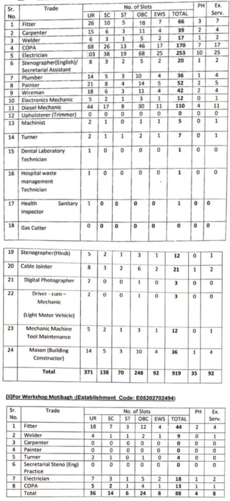 SECR RRC Nagpur Various Trade Recruitment 2025: Category Wise Vacancy Details