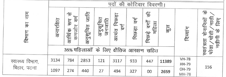 Bihar BTSC Staff Nurse Recruitment 2025