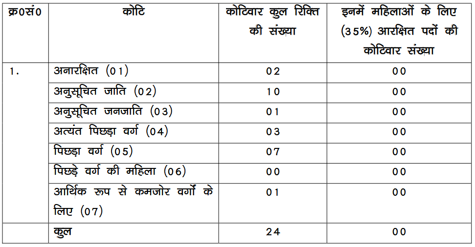 BPSSC Range Officer of Forest Recruitment 2025