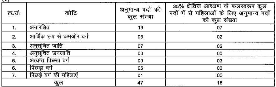 BPSC District Statistical Officer DSO /Assistant Director Recruitment 2025