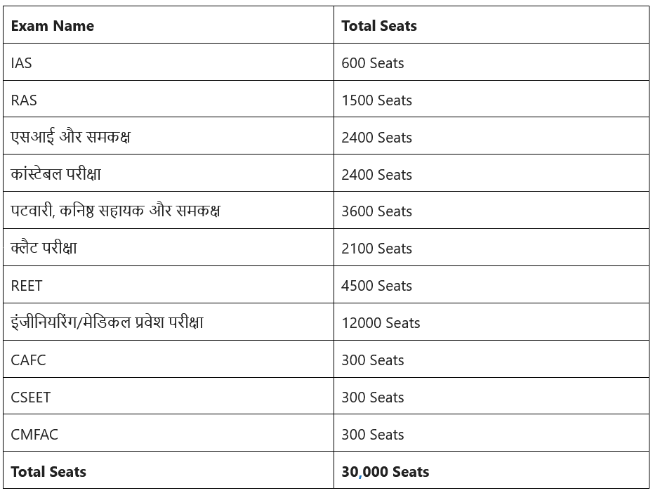 Mukhyamantri Anuprati Coaching Yojana 2025
