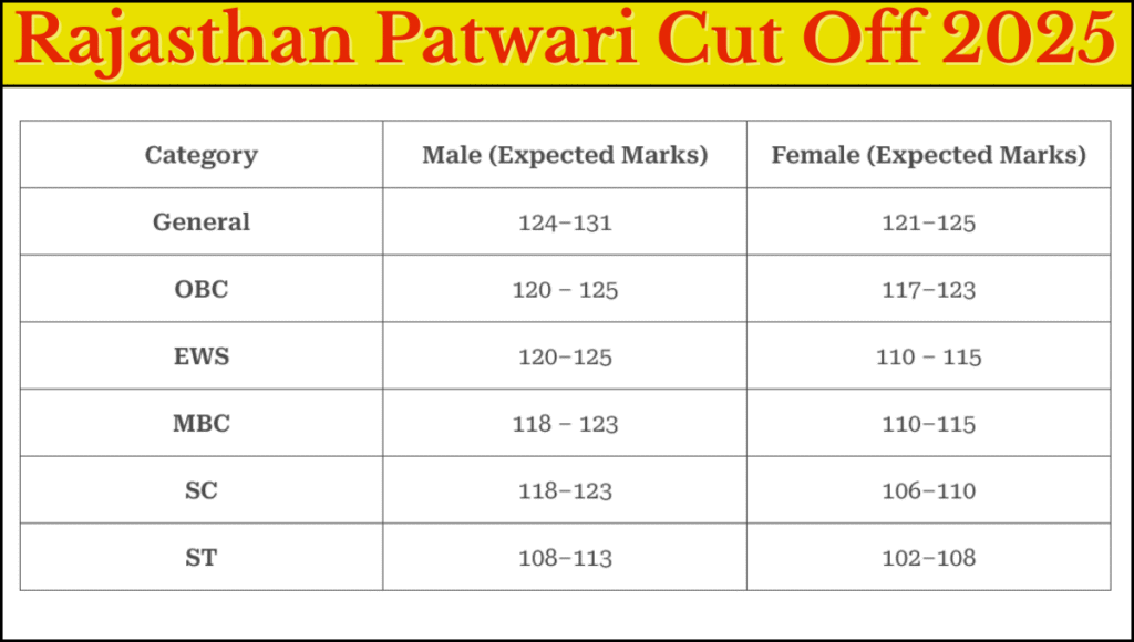 Rajasthan Patwari Cut Off 2025