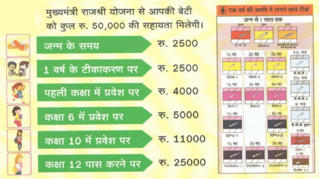 Rajasthan Mukhyamantri Rajshri Yojana 2025